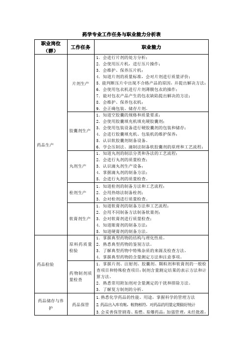 药学专业工作任务与职业能力分析表