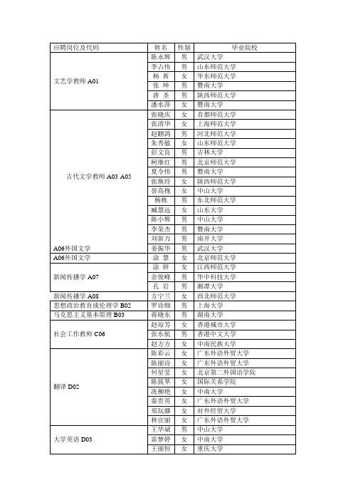 应聘岗位及代码