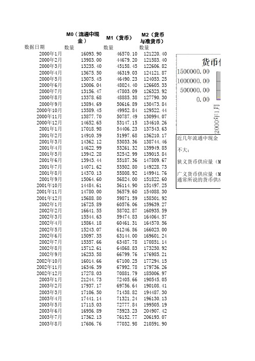 中国历年货币供应量(M0_M1_M2)2000-2014