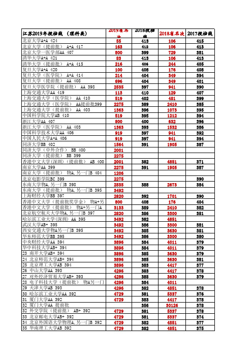 2015-2019年985等省排名变化及分数线表