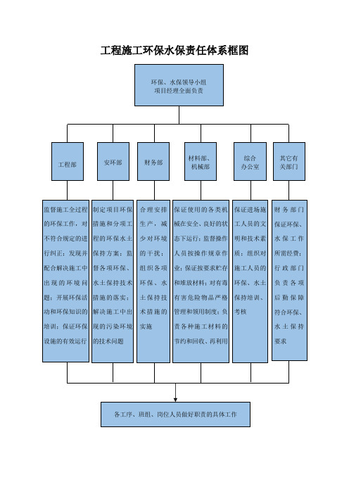 工程施工环保水保责任体系框图