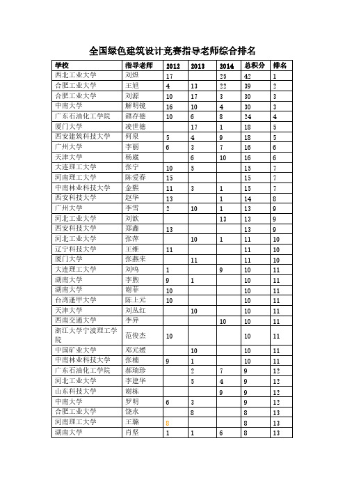 【VIP专享】全国绿色建筑设计竞赛指导老师综合排名