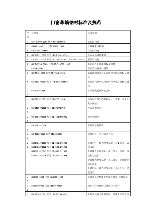 门窗幕墙钢材标准及规范