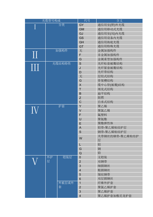 通讯光缆编号规则