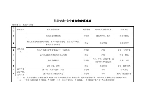 职业健康、安全重大危险源清单