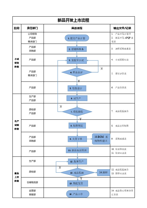 新品开发上市流程-产品部-2020