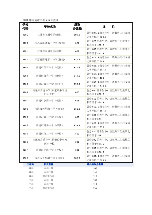 2011年南通市中考录取分数线