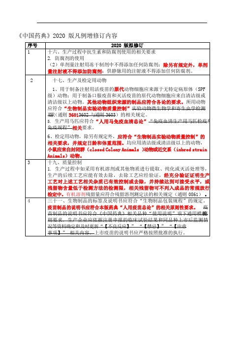 《中国药典》2020版修订内容.docx