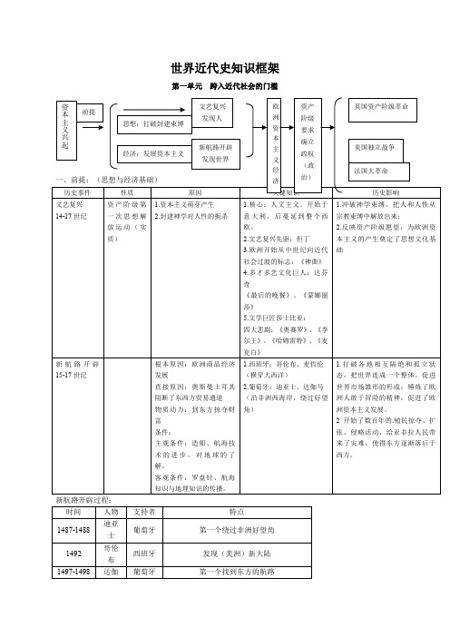 世界近代史知识框架