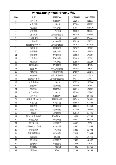 2020年10月轿车销量排行榜完整版