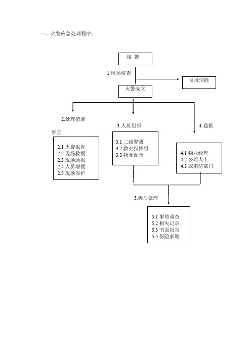 应急预案(流程图)