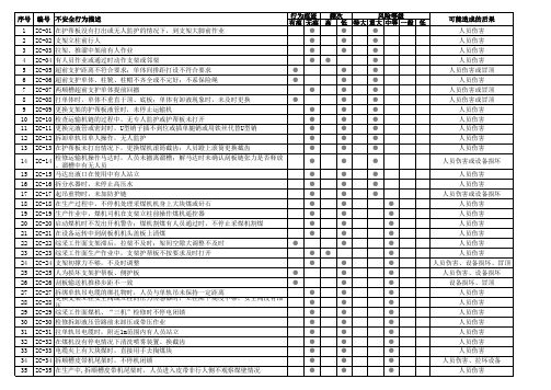 综采工作面员工主要不安全行为表现考试题