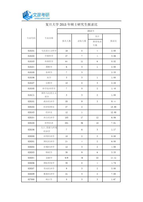 复旦大学2015年硕士研究生报录比