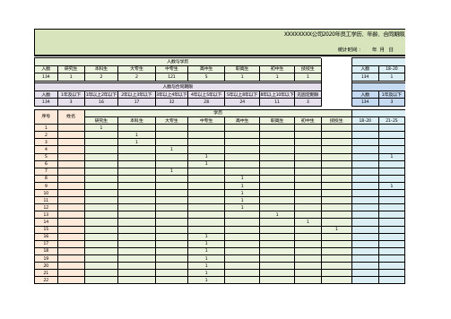 XXXXXXXX公司2020年员工学历、年龄、合同期限及工作年限即查表