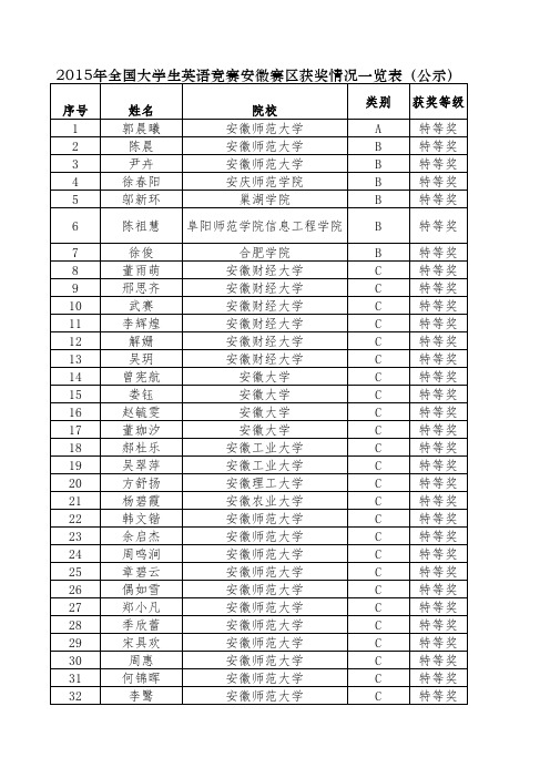 2015年全国大学生英语竞赛安徽赛区获奖情况一览表
