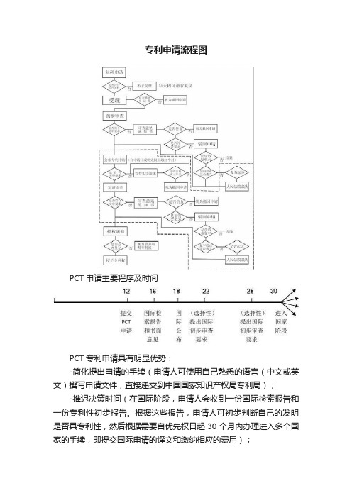 专利申请流程图