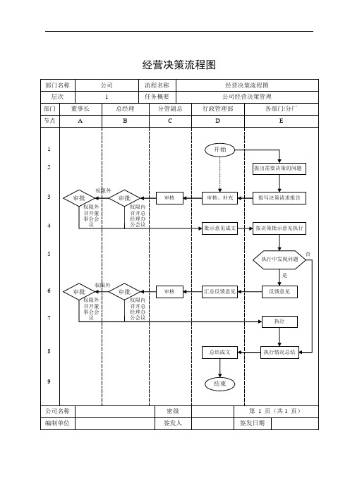 集团公司经营决策流程图