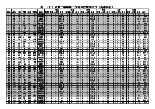 高一(11)班第二学期第三次考试成绩(高考科目)