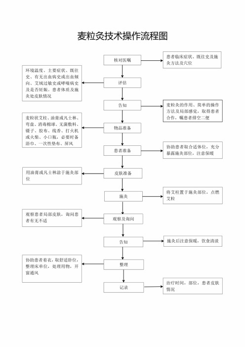 麦粒灸技术操作流程图