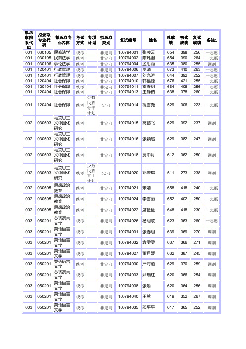 2014年保定校区-拟录取名单