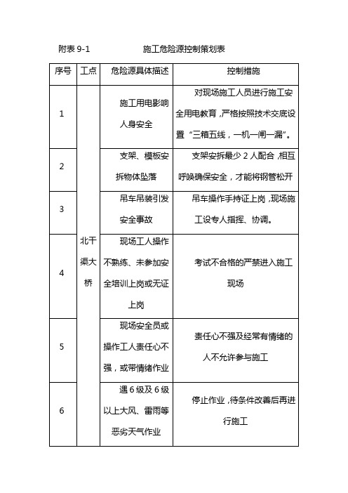 危险源识别及控制措施