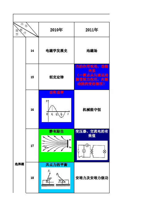 10-20年高考全国理综卷物理双向细目表及高考题对比分析