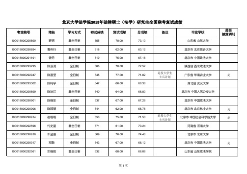 北京大学法学院2018年法律硕士法学研究生全国联考复试成绩