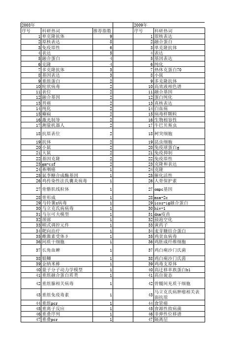 【国家自然科学基金】_融合反应_基金支持热词逐年推荐_【万方软件创新助手】_20140801