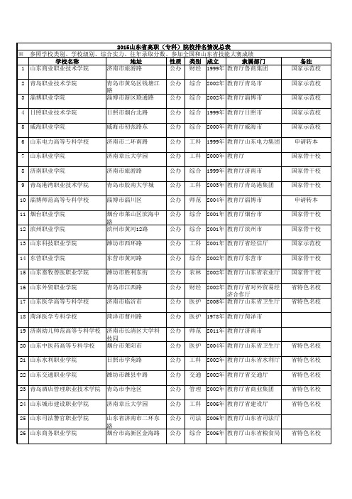 山东高职专科排名总表