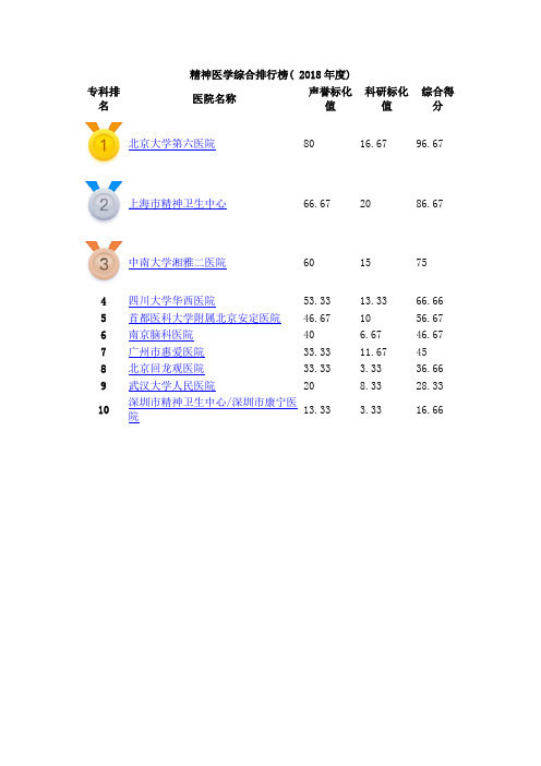 中国医院排行榜-精神医学综合排行榜