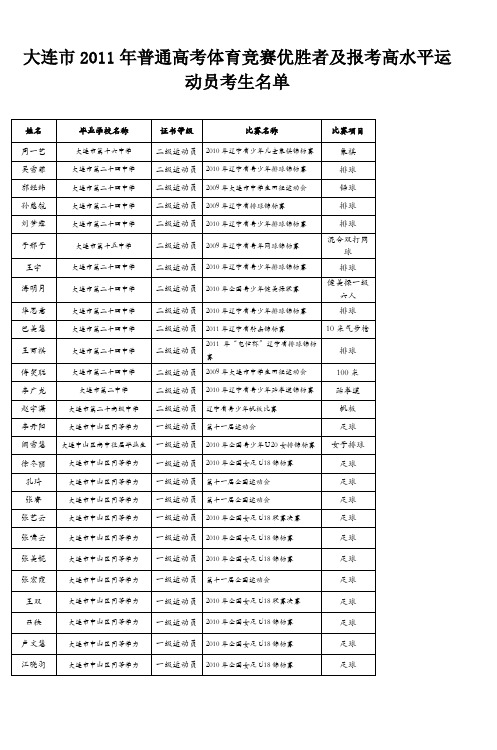 大连市2011年普通高考体育竞赛优胜者及报考