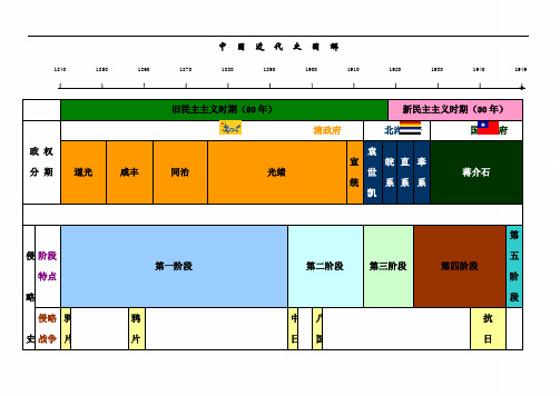 2021年高考历史总复习中国近代史图解(彩色框架)