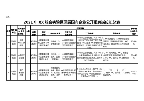 年平潭综合实验区区属国有企业公开招聘岗位汇总表序号招