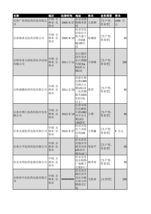 2018年长春市医药行业企业名录204家