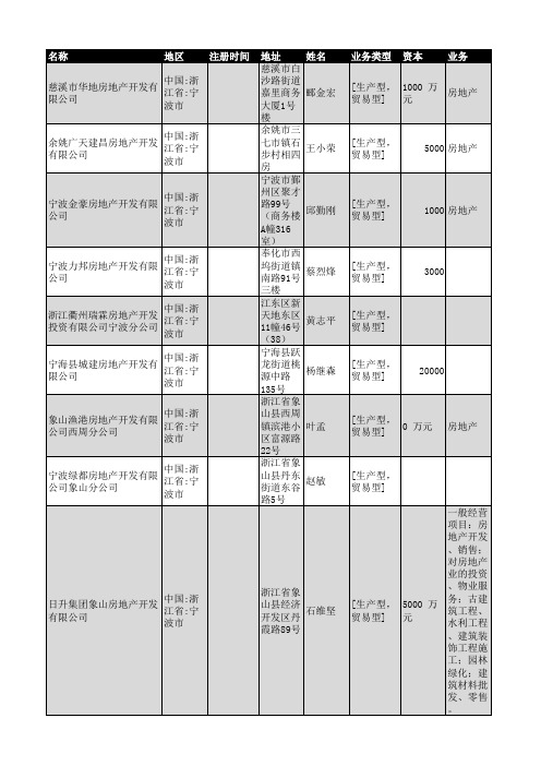 2018年宁波市房地产开发企业名录425家