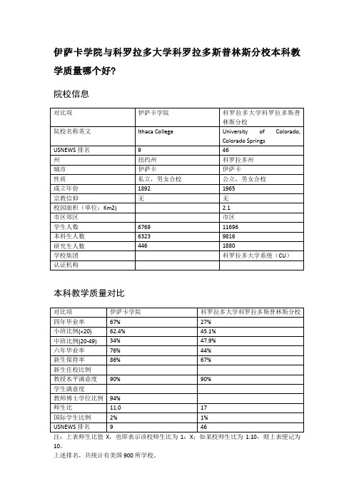 伊萨卡学院与科罗拉多大学科罗拉多斯普林斯分校本科教学质量对比