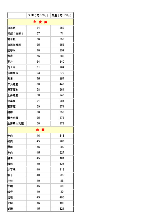 (完整word版)各类食物GI值检视表(GI值+热量值)