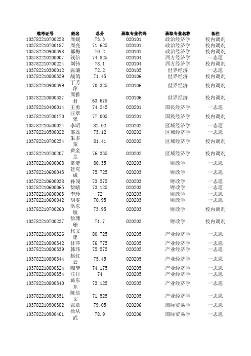 安徽财经大学2012年硕士研究生拟录取名单