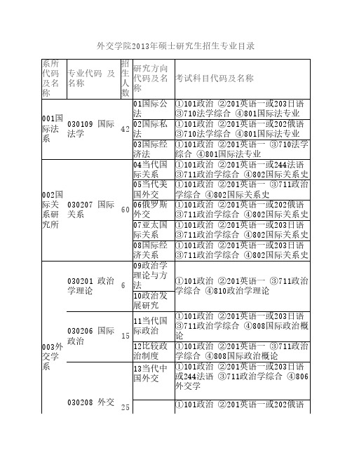 外交学院2013年硕士研究生招生专业目录