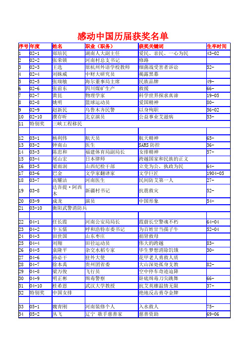 (完整版)历届感动中国人物名单