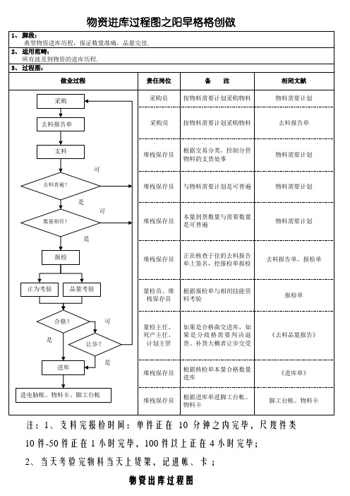 物资出入库流程图