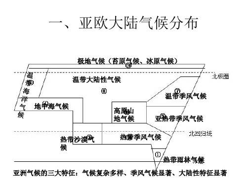 世界各大洲气候分布简图