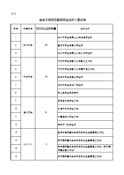 省级文明规范基层质监站所入围名单xls