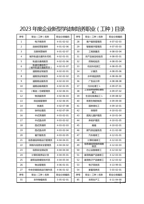 2023年度企业新型学徒制培养职业(工种)目录