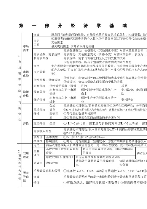 中级经济师考试经济基础知识考点总结全覆盖