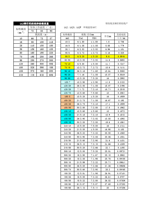 LGJ钢芯铝绞线持续载流量(1)