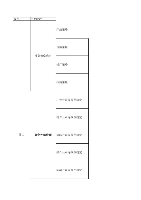 房地产目营销节点