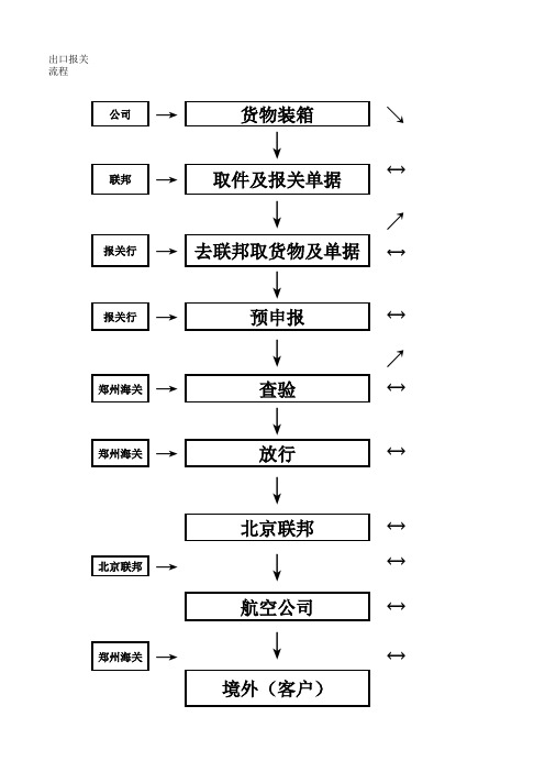 郑州出口企业报关流程图