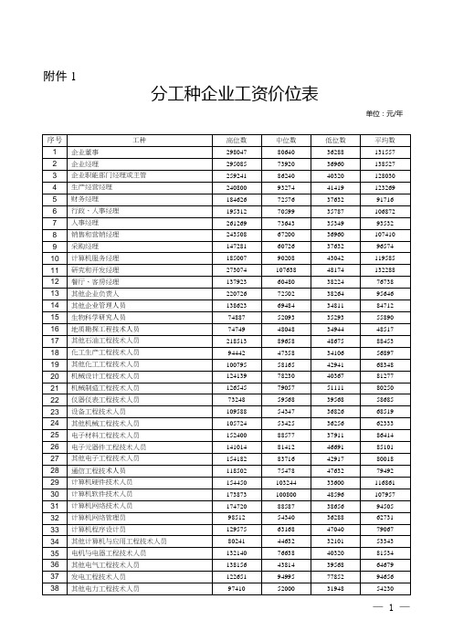 2015年大连市人力资源市场部分职业(工种)工资指导价位