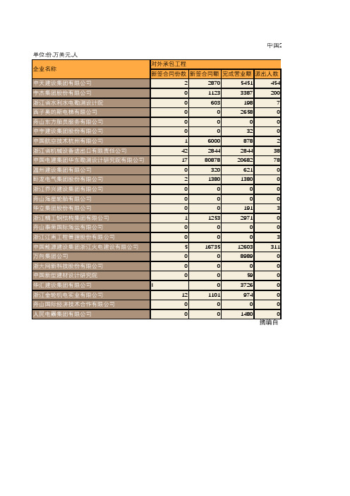 中国商务年鉴2016：中国2015年对外承包工程和劳务合作业务分企业统计(四十一)